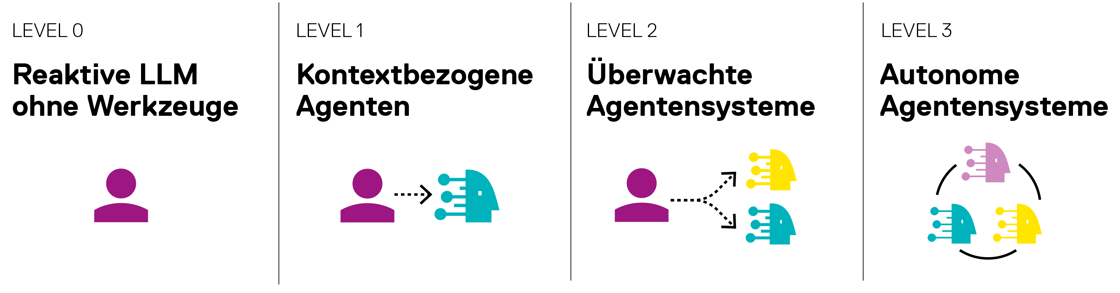 KI-Agenten Level
